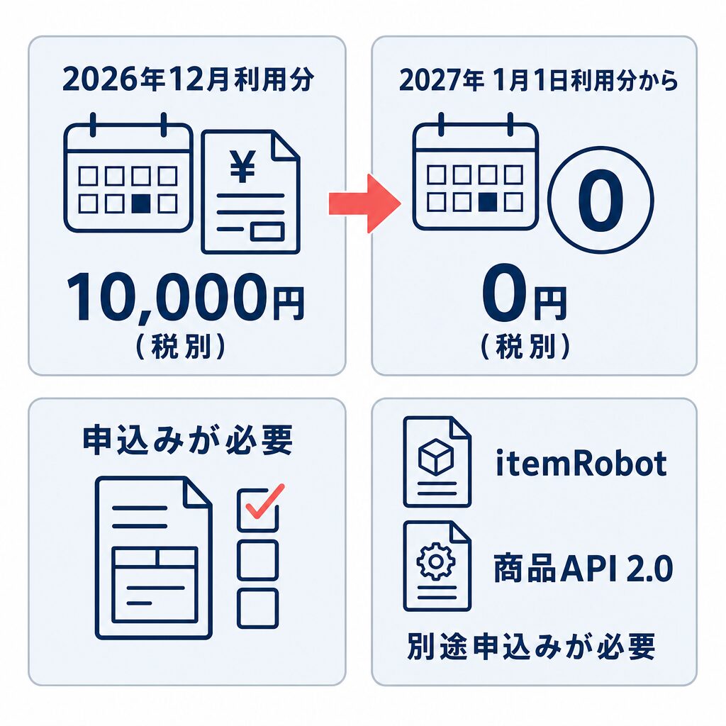 CSV商品一括編集機能は2026年12月利用分まで月額10,000円で、2027年1月1日利用分から0円になるが申込みが必要であることを示す図