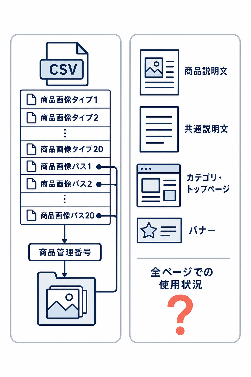 商品CSVでは商品管理番号と商品画像パスを対応付けられる一方、商品説明文やバナーを含む全ページでの使用状況は判定できないことを示す比較図。