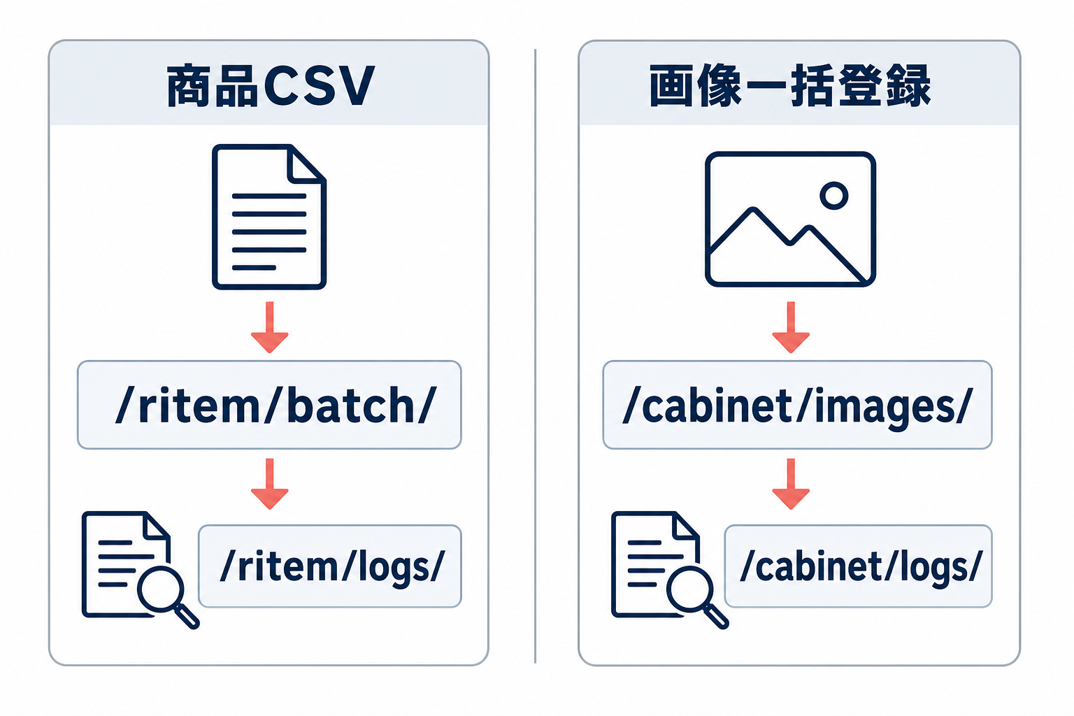 商品CSVはritemのbatchとlogs、画像一括登録はcabinetのimagesとlogsを使うことを示す比較図。