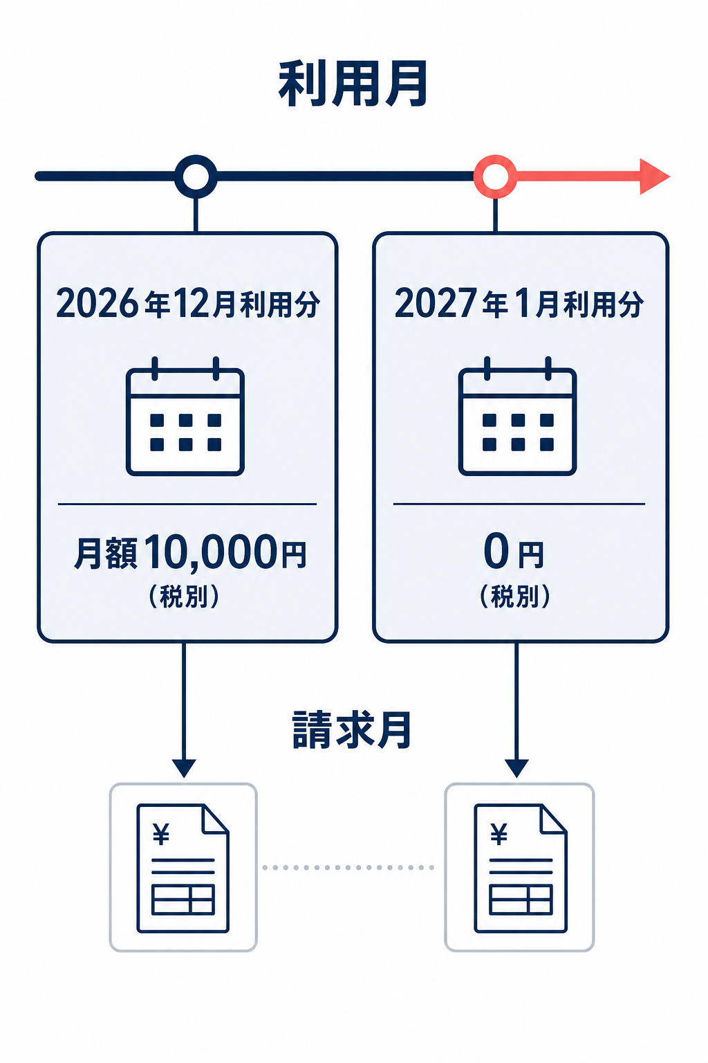 CSV商品一括編集機能について、2026年12月利用分は月額10,000円税別、2027年1月利用分から0円税別予定であることを利用月と請求月で整理した図。