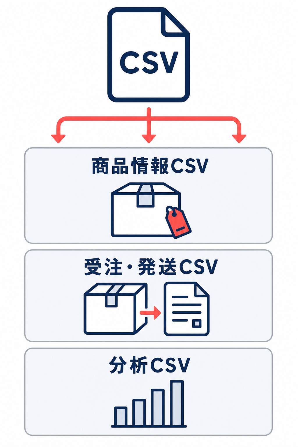 CSVファイルから商品情報CSV、受注・発送CSV、分析CSVの3用途へ分岐する図。