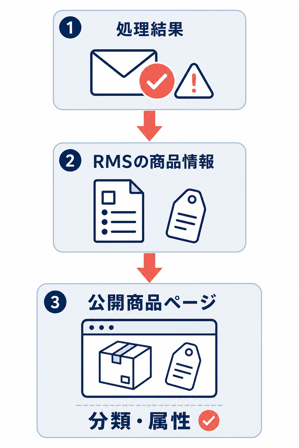 処理結果、RMSの商品情報、公開商品ページの順に分類・属性の反映を確認する3段階フロー。