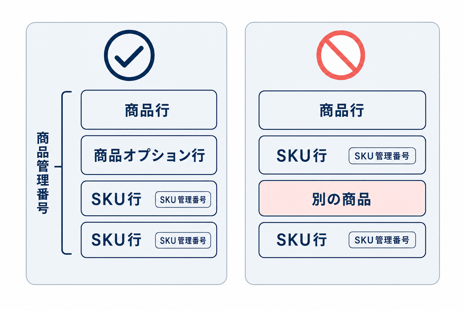 商品行、商品オプション行、SKU行を同じ商品管理番号で連続させる正しい並びと、SKU行の間に別の商品を挟む誤った並びの比較図。