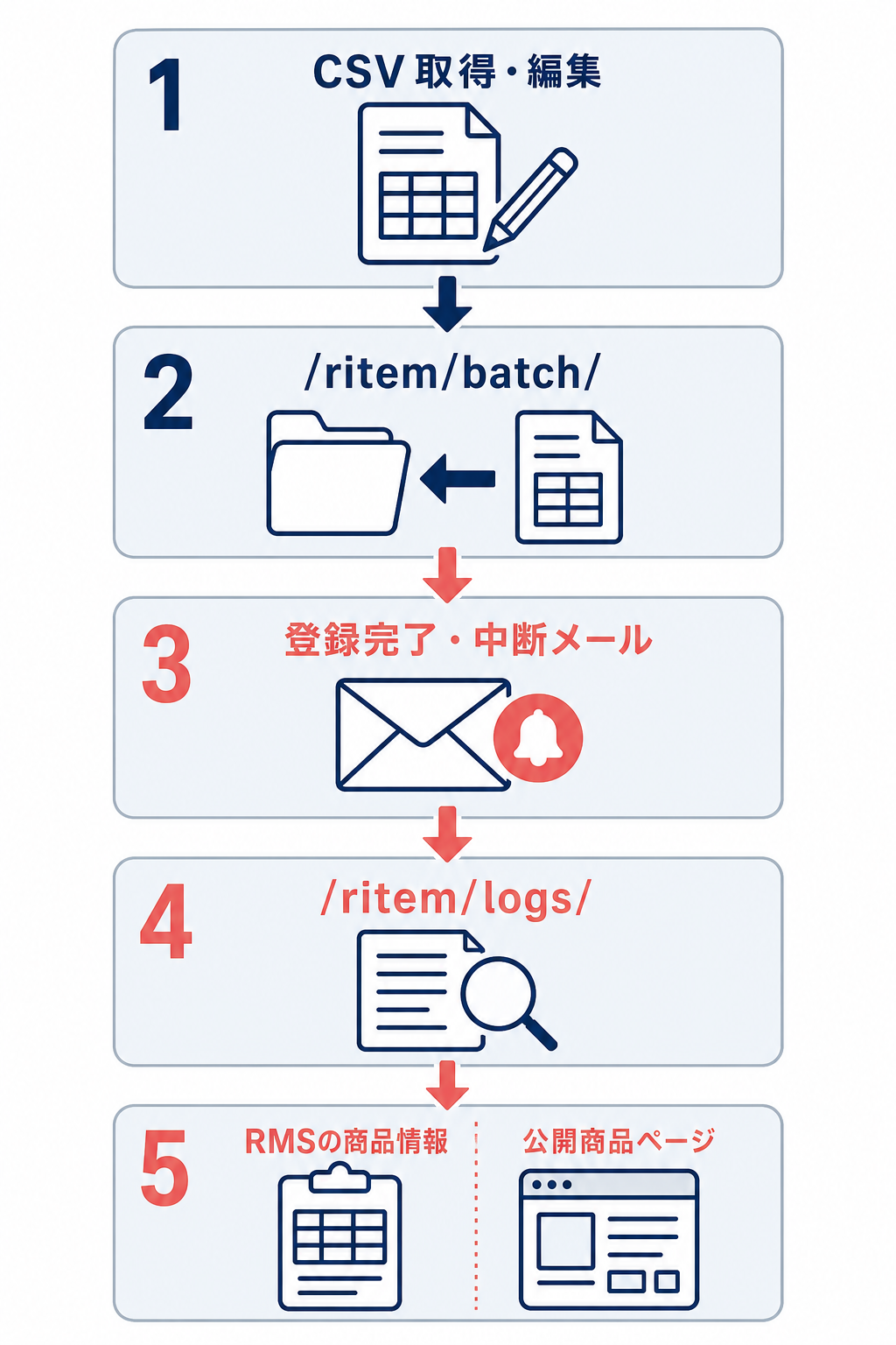 CSV取得・編集、ritem batchへのアップロード、登録完了・中断メール、ritem logs、RMSの商品情報と公開商品ページの確認を順に示した縦型フロー。