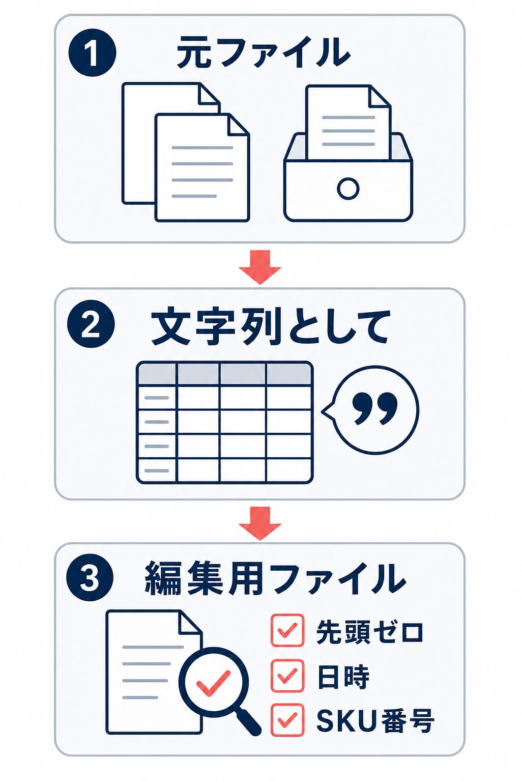 元ファイルを文字列として取り込み、編集用ファイルで先頭ゼロ・日時・SKU番号を照合する流れを示した図。