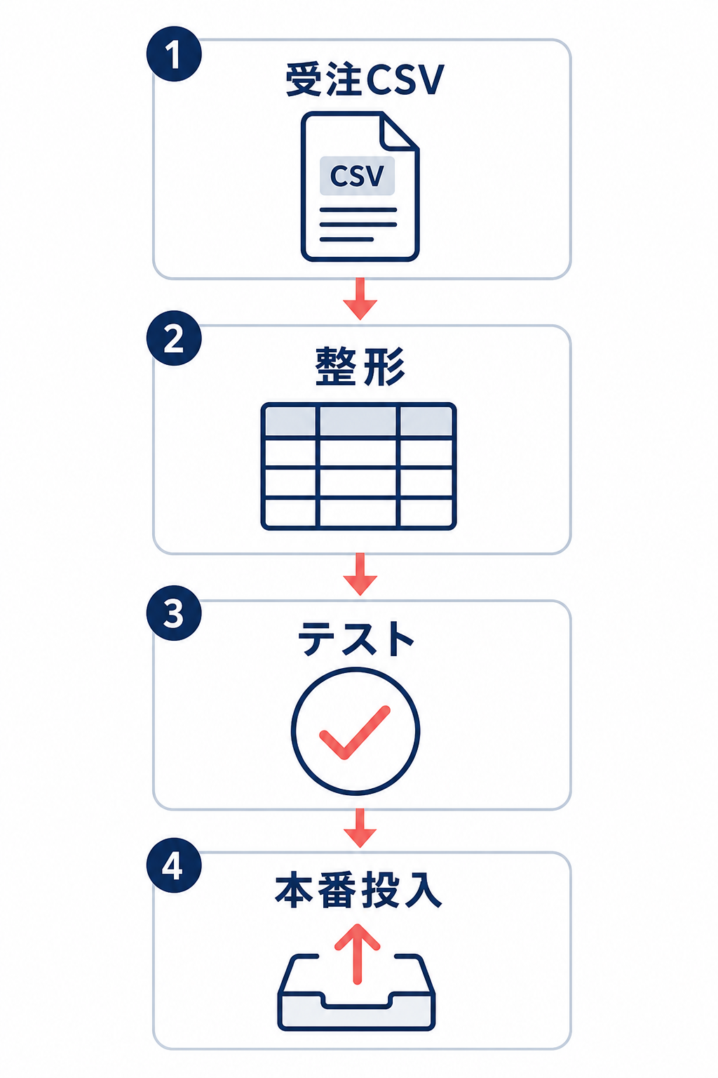 受注CSVを整形してピッキングリストにし、テスト後に本番投入する流れ