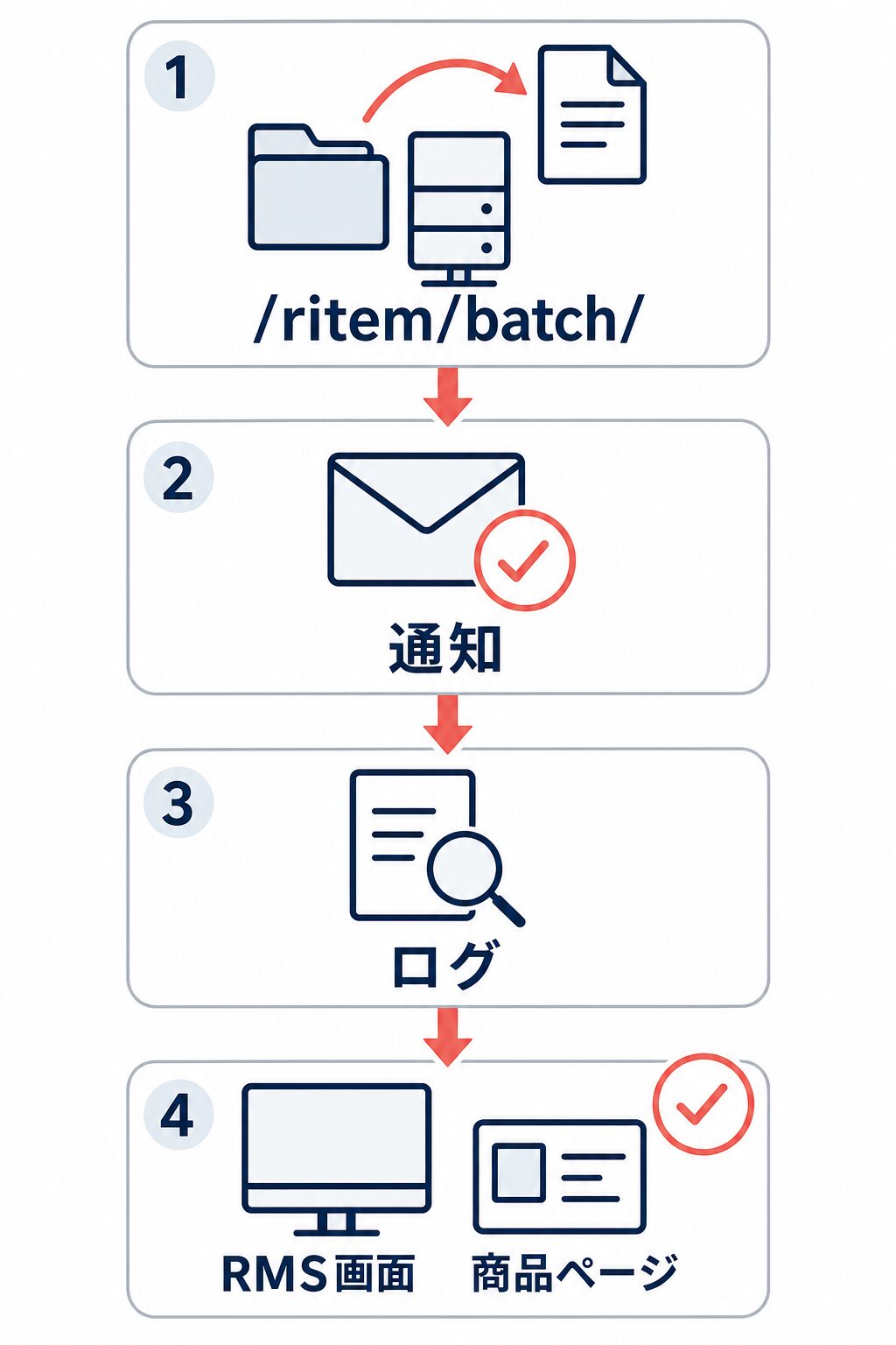 ritem batchへのアップロード後、通知、ログ、RMS画面、商品ページの順に結果を確認する縦型フロー図。