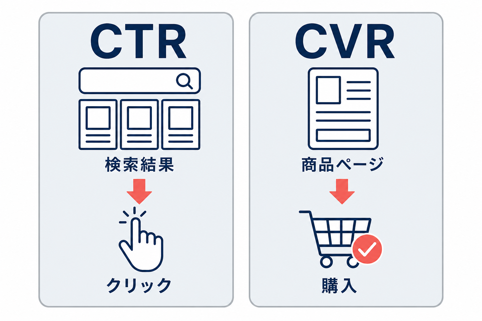CTRは検索結果からクリック、CVRは商品ページから購入を確認することを示す左右比較図