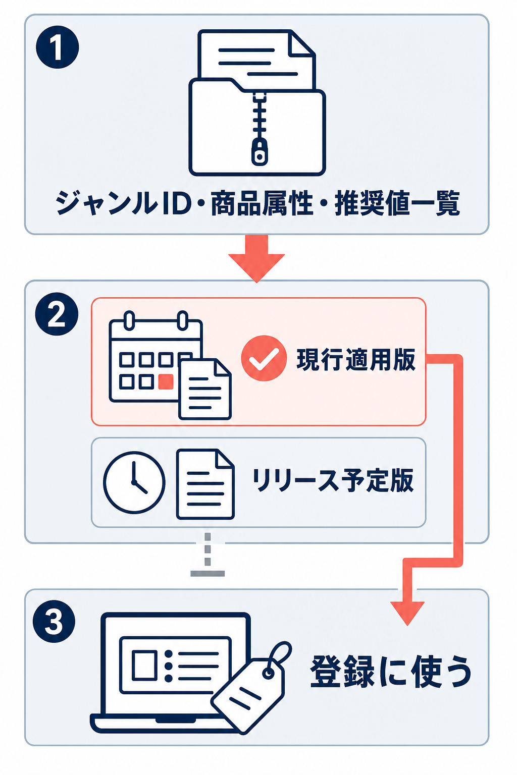 ジャンルID・商品属性・推奨値一覧を取得し、現行適用版とリリース予定版を分け、現行適用版を登録に使う流れ。