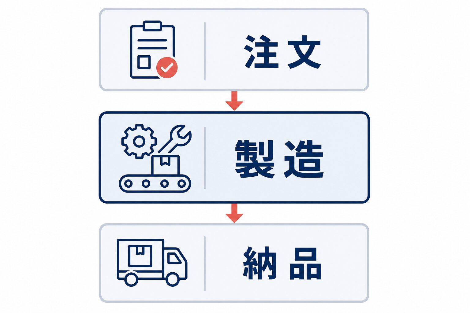 注文を受けてから製造し納品する受注生産の3段フロー