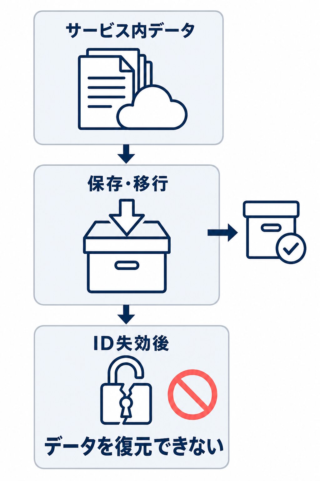 サービス内データをID失効前に保存・移行し、ID失効後はデータを復元できないことを示す図