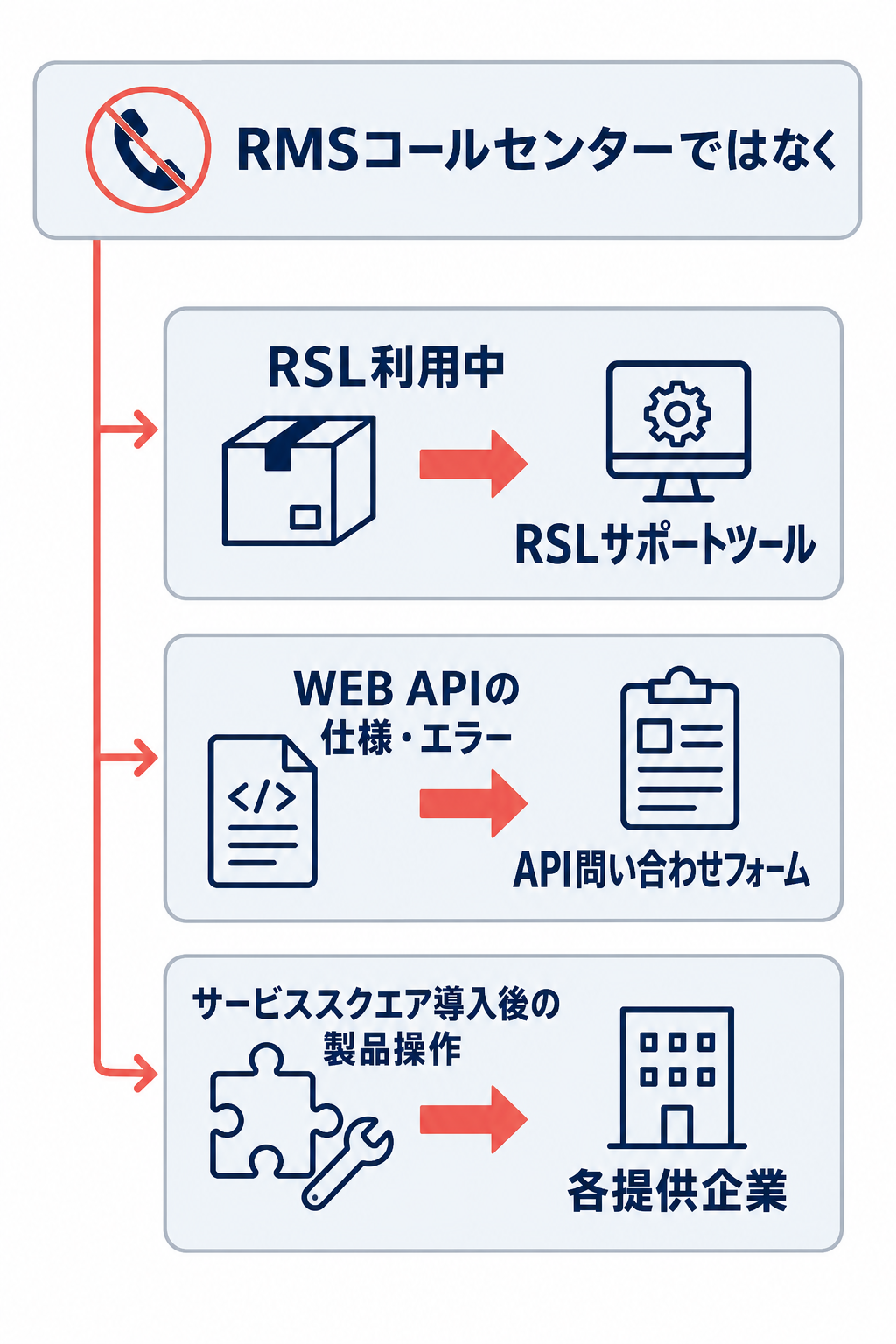 RSL利用中はRSLサポートツール、WEB APIの仕様・エラーはAPI問い合わせフォーム、サービススクエア導入後の製品操作は各提供企業へ相談する図。