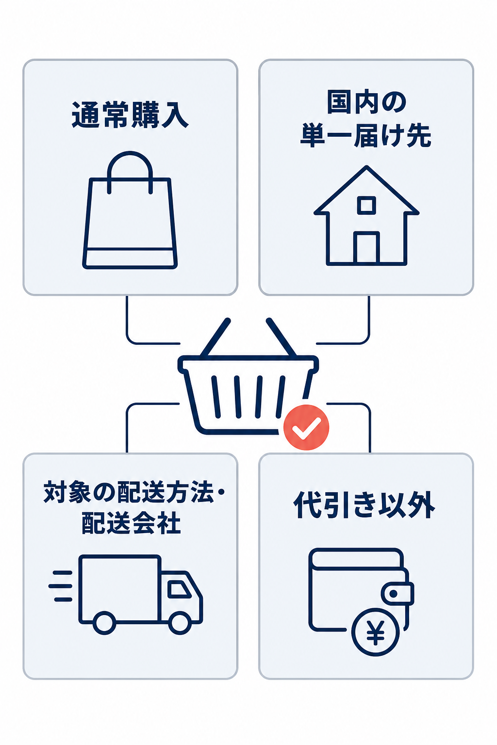 買い物かごに置き配を表示する基本条件として、通常購入、国内の単一届け先、対象の配送方法・配送会社、代引き以外を示した図。