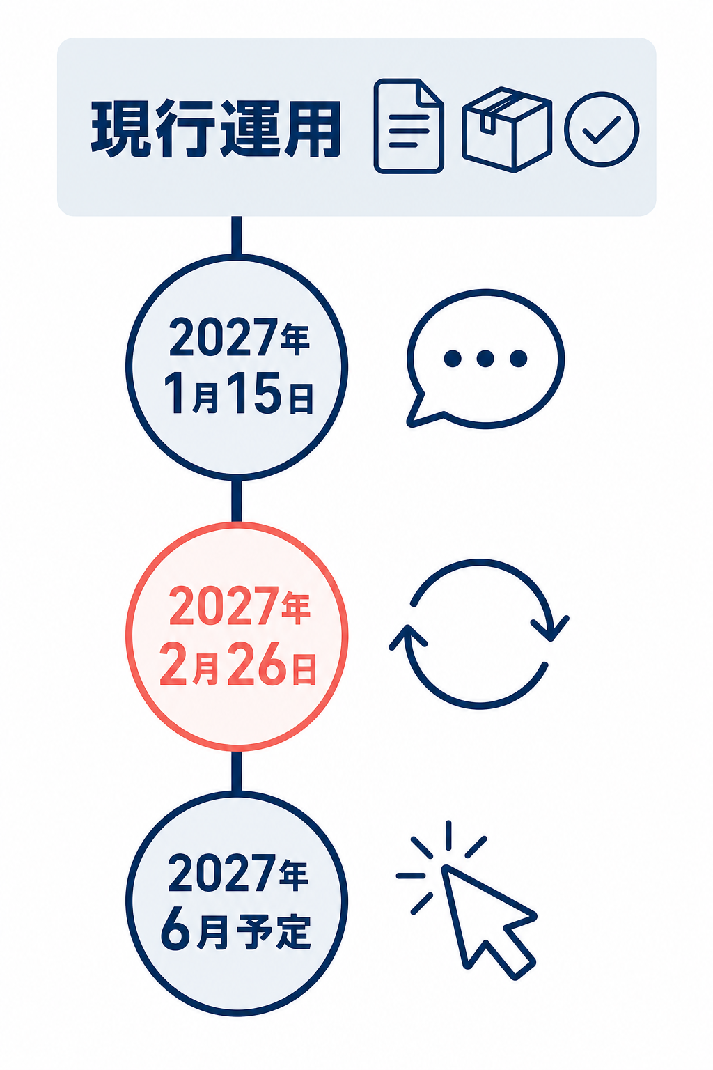 現行運用を継続したうえで、2027年1月15日、2027年2月26日、2027年6月予定を確認する縦型タイムライン。