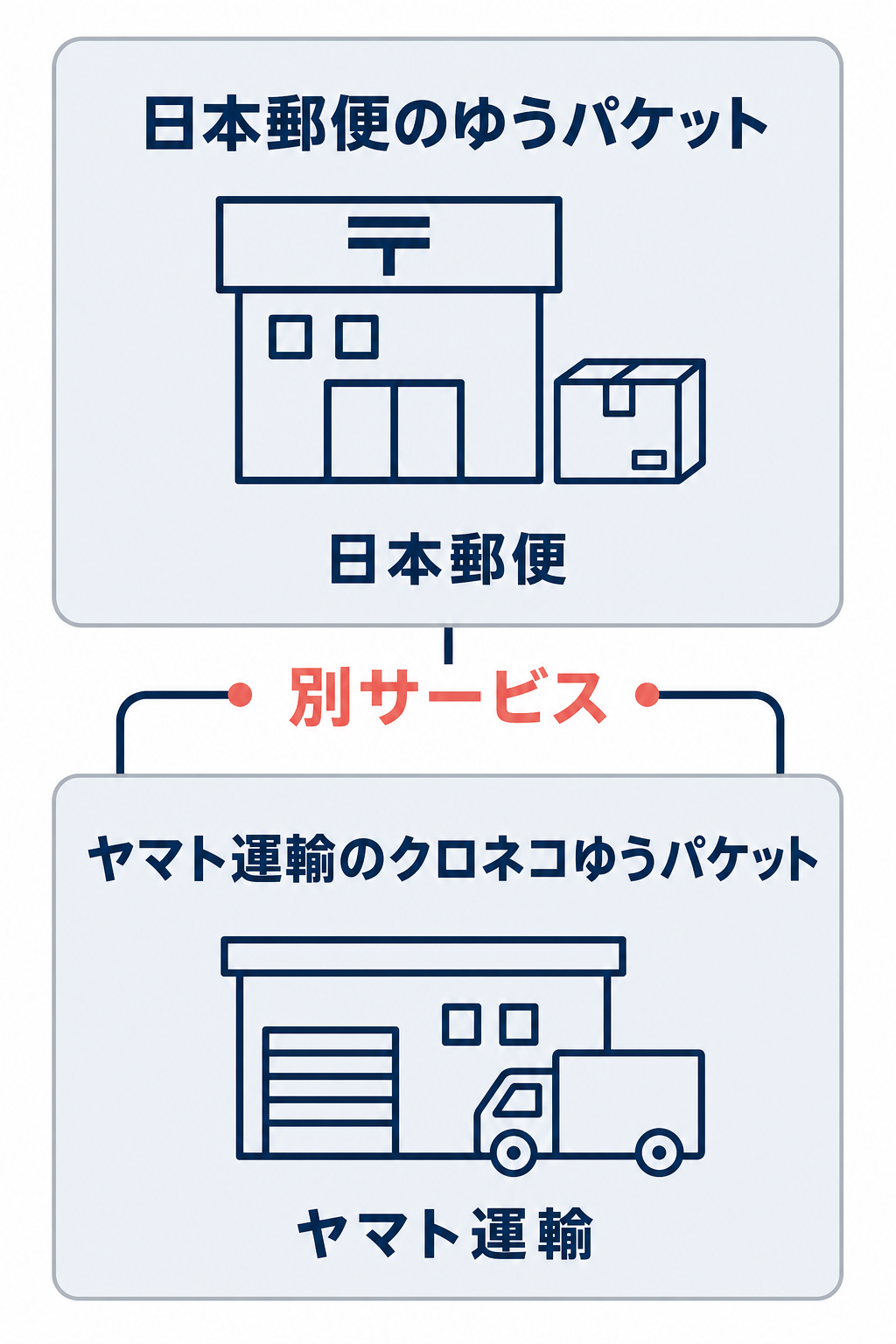 日本郵便のゆうパケットとヤマト運輸のクロネコゆうパケットが別サービスであることを示す比較図