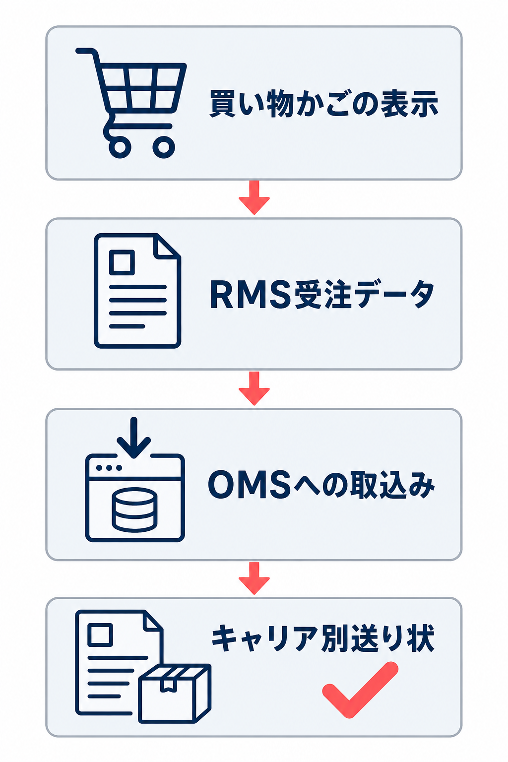 買い物かごの表示、RMS受注データ、OMSへの取込み、キャリア別送り状の順に置き配情報をテストするフロー図。