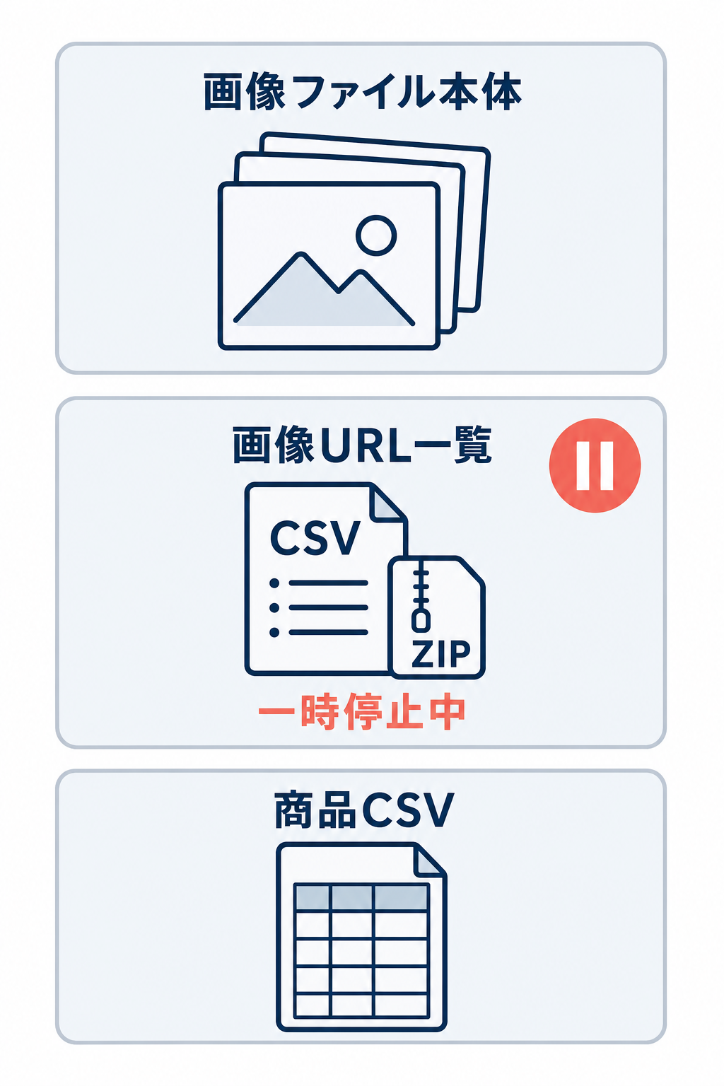 画像ファイル本体、画像URL一覧、商品CSVを3つのカードで区別した図。画像URL一覧には一時停止中の表示がある。
