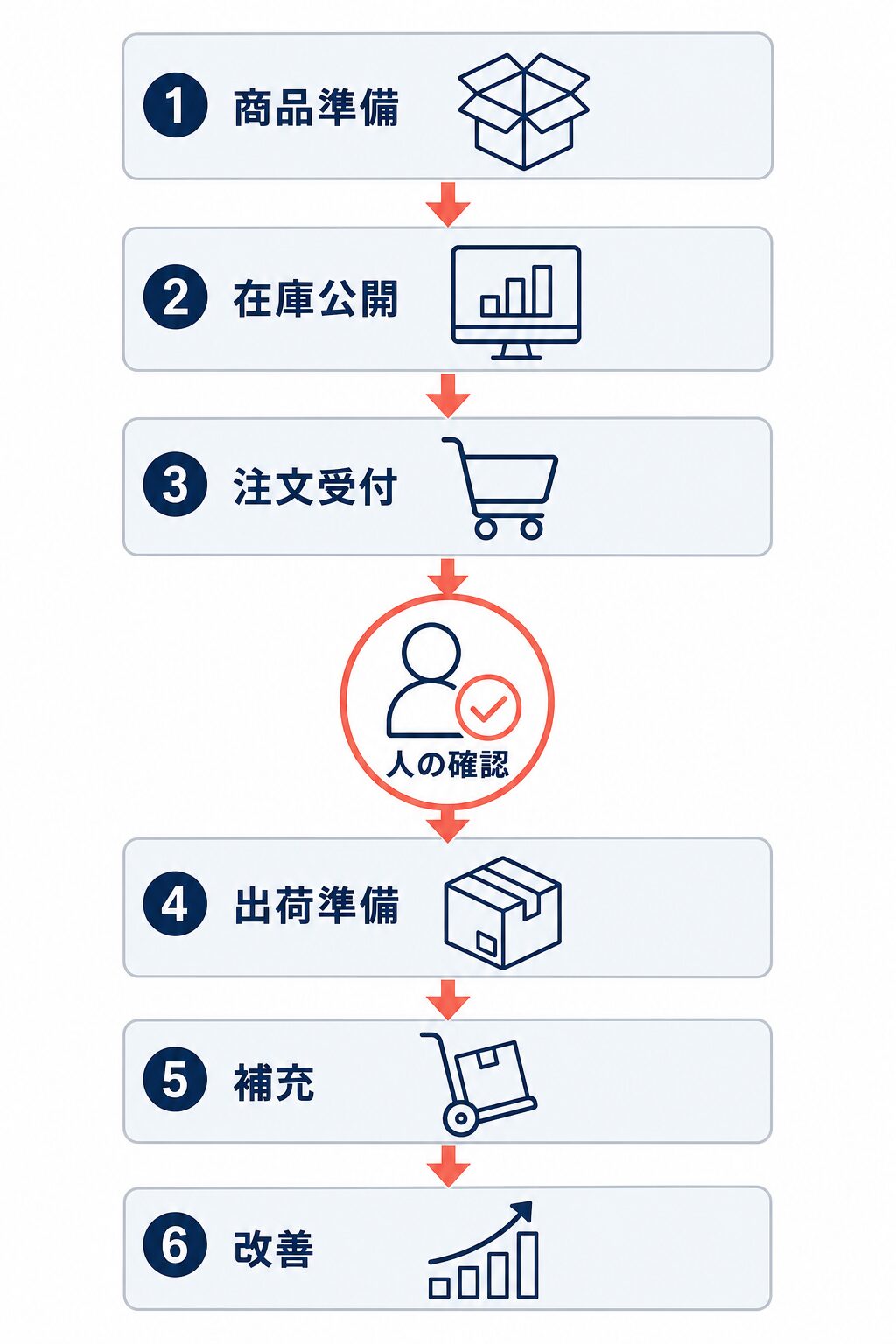 商品準備、在庫公開、注文受付、人の確認、出荷準備、補充、改善の順に並ぶCROSS MALL運用の業務フロー