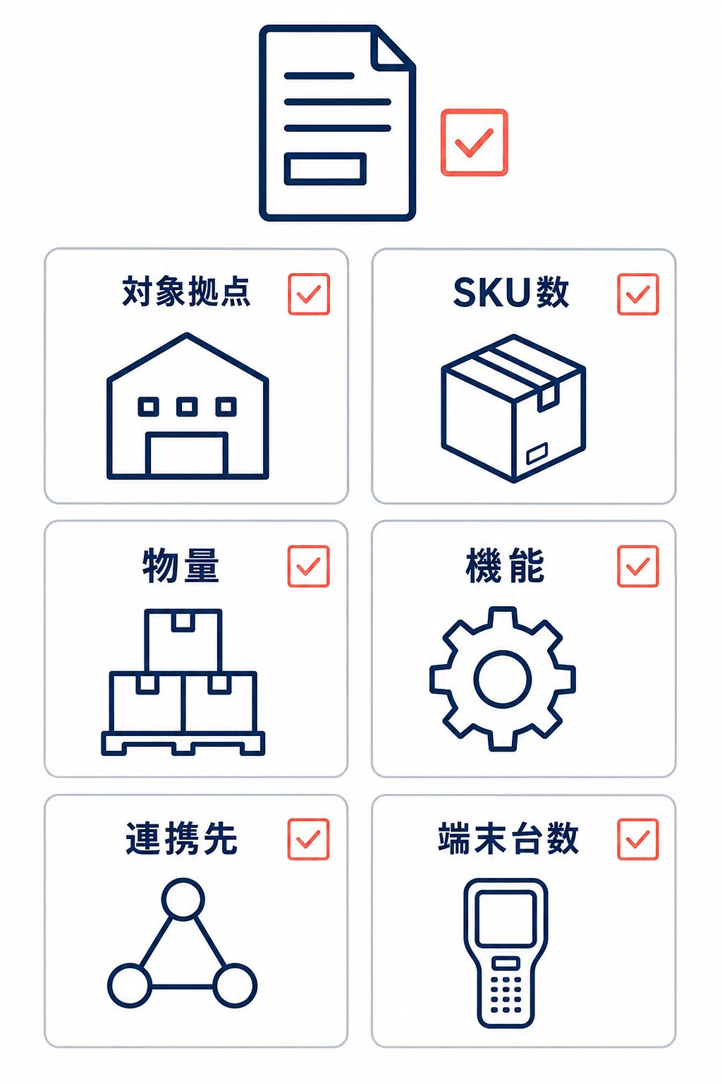 見積もり比較で前提をそろえるための、対象拠点、SKU数、物量、機能、連携先、端末台数のチェックリスト。