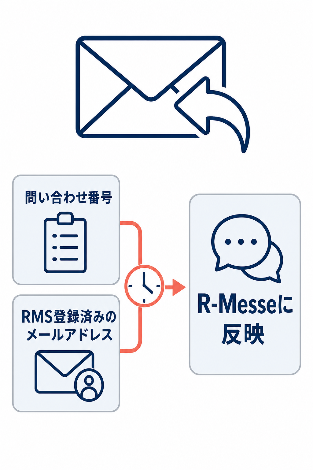 問い合わせ番号とRMS登録済みのメールアドレスを条件に、外部メール返信をR-Messeへ反映する関係図。