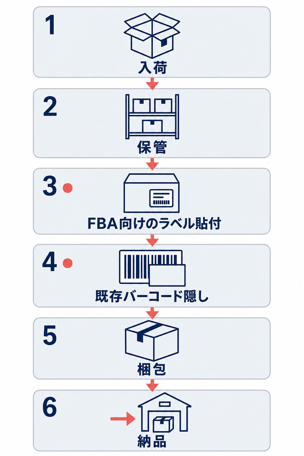 国内Amazon FBA向けに委託できる入荷、保管、FBA向けのラベル貼付、既存バーコード隠し、梱包、納品の6工程を示す縦型フロー図。