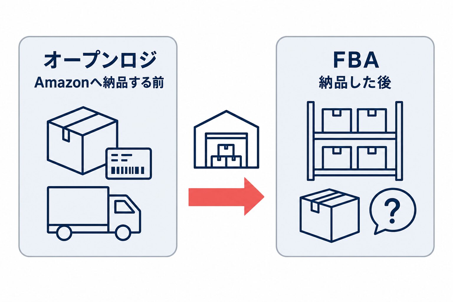 オープンロジがAmazonへ納品する前の業務、FBAが納品した後の業務を担うことを左右で比較した図。