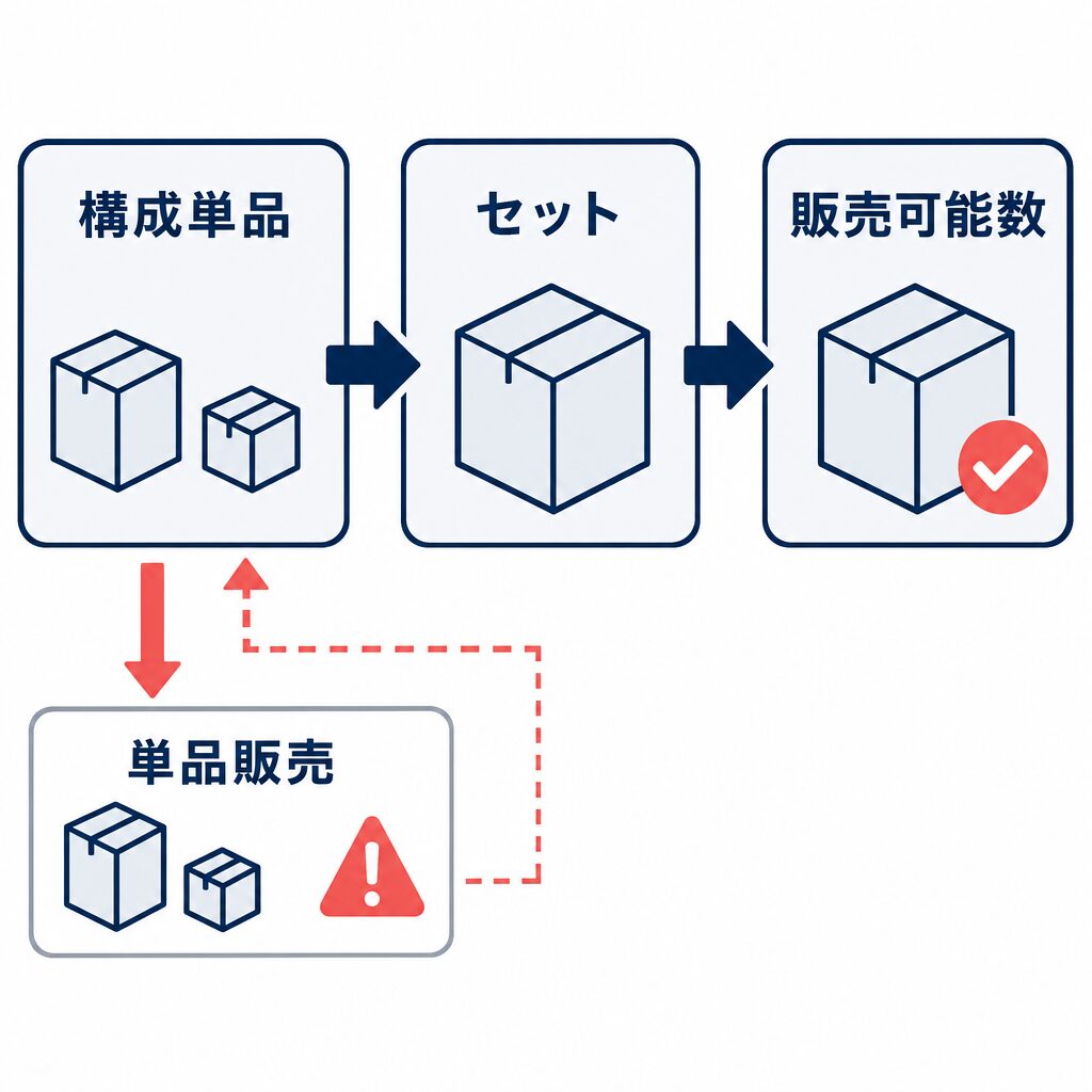 構成単品からセットを構成して販売可能数が決まる流れと、単品販売で構成単品が不足すると販売可能数に影響することを示す図。