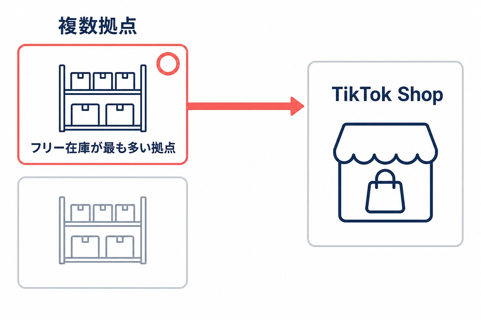 複数拠点をTikTok Shopへ連携する場合、フリー在庫が最も多い拠点の数が連携されることを示す図。