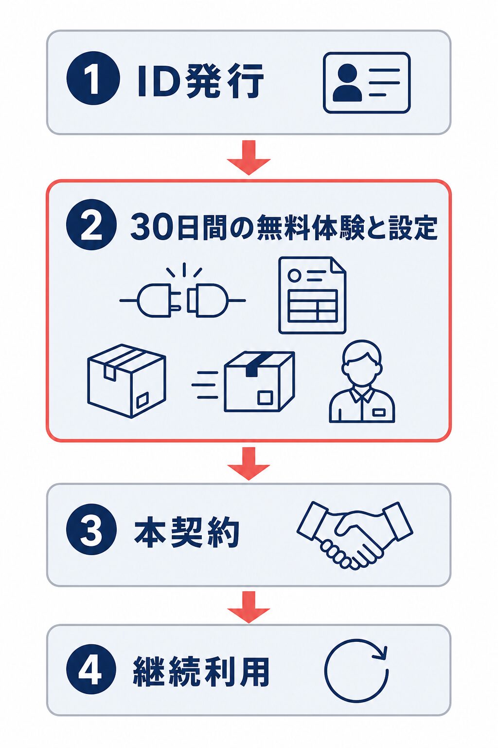 ID発行から30日間の無料体験と設定、本契約、継続利用へ進む導入フロー。無料体験で接続・受注・在庫・発送・担当者分担を確認することを示す。
