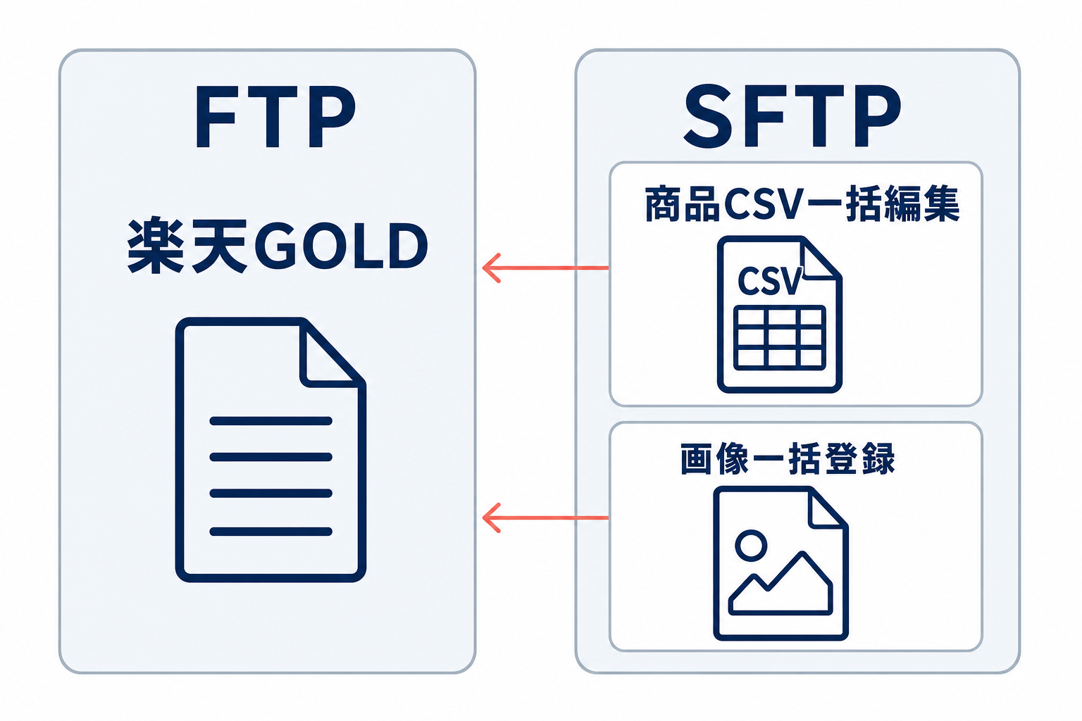 楽天GOLDはFTP、商品CSV一括編集と画像一括登録はSFTPを使うことを、ページ・CSV・画像のアイコンで示した比較図。