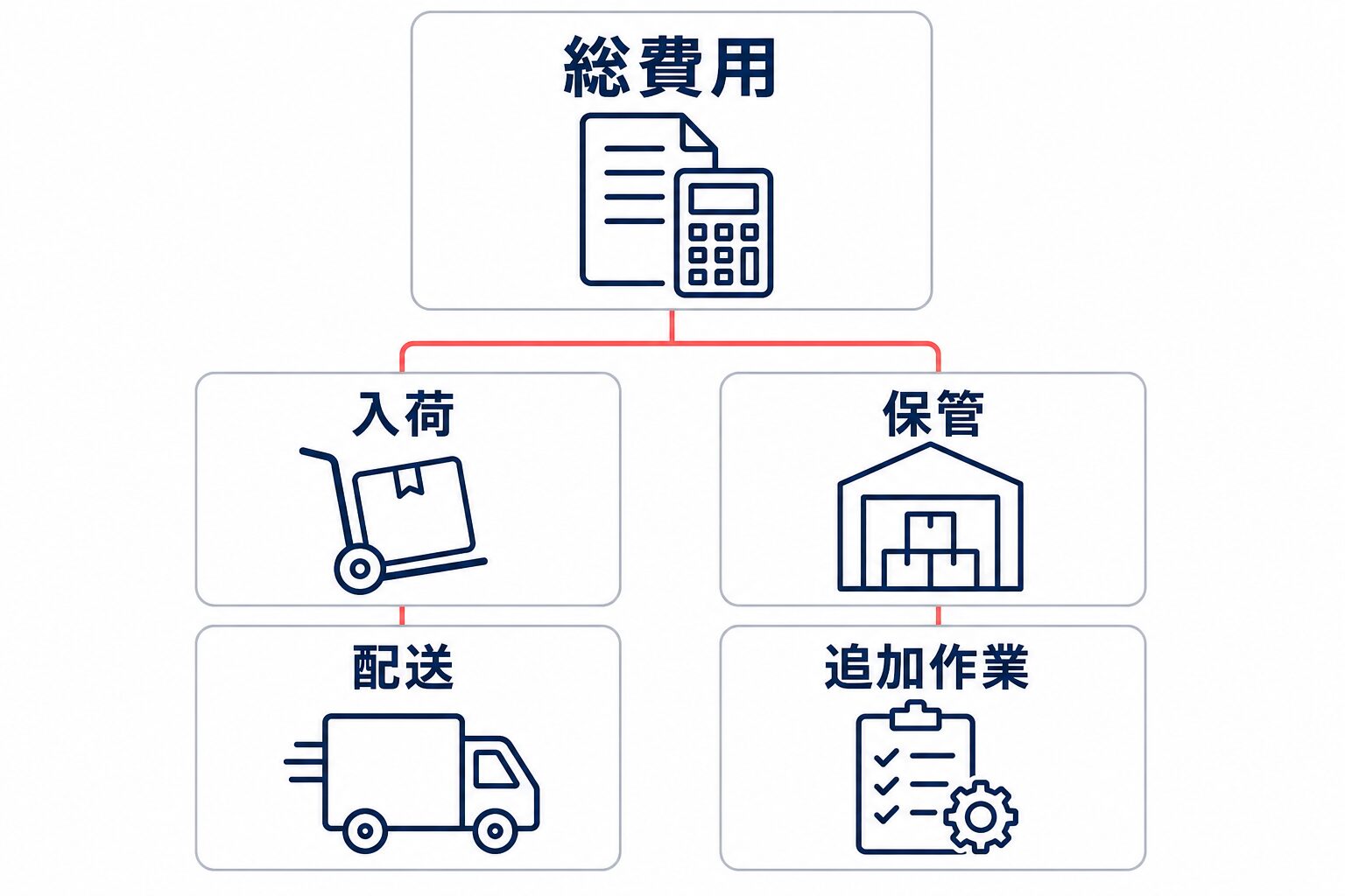 総費用を入荷、保管、配送、追加作業の4要素で試算することを示す図。