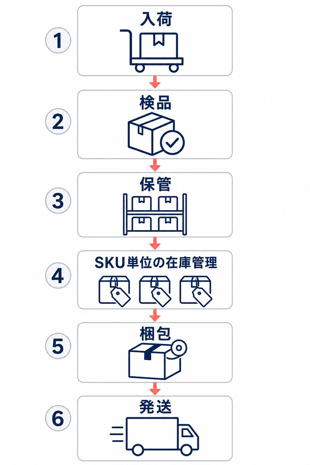 入荷、検品、保管、SKU単位の在庫管理、梱包、発送の順で並ぶ物流委託の工程図。