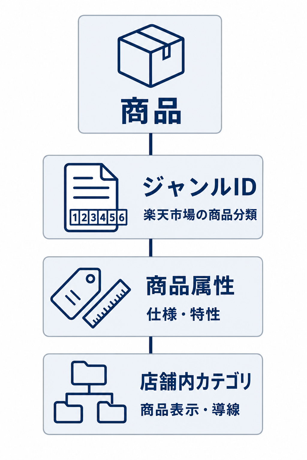 商品を中心に、楽天市場の商品分類であるジャンルID、仕様・特性を示す商品属性、商品表示・導線を作る店舗内カテゴリを分けた関係図。