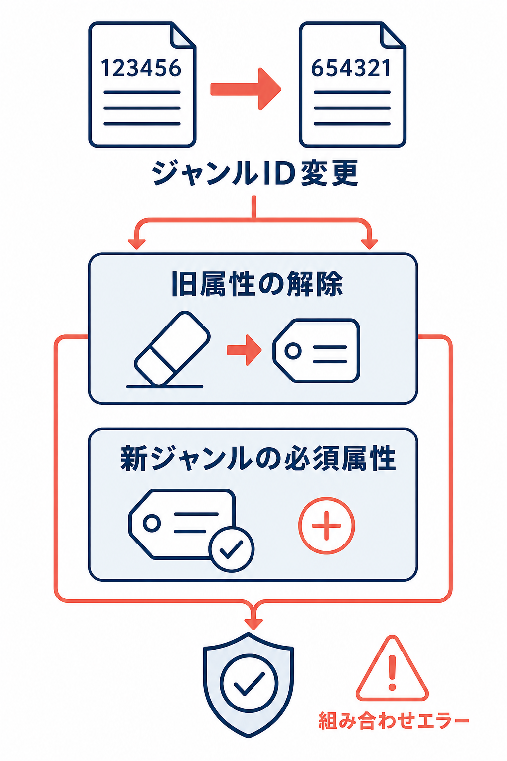 ジャンルID変更の際に、旧属性を解除し、新ジャンルの必須属性を確認して、組み合わせエラーを防ぐ流れ。