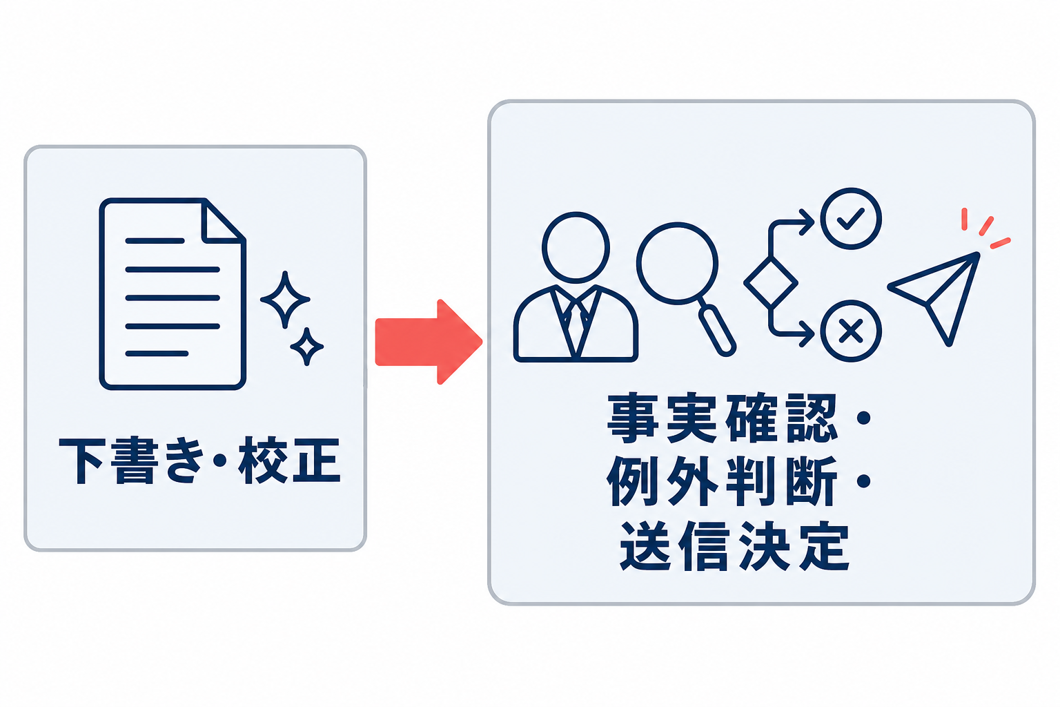 AIは下書き・校正を担当し、担当者は事実確認、例外判断、送信決定を担当する役割分担図。