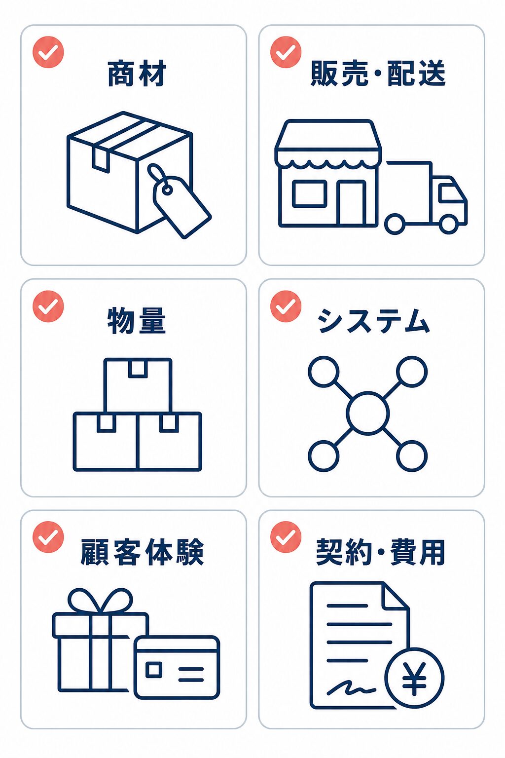 導入相談・見積もり前に整理する商材、販売・配送、物量、システム、顧客体験、契約・費用の6項目を示すチェックリスト図。