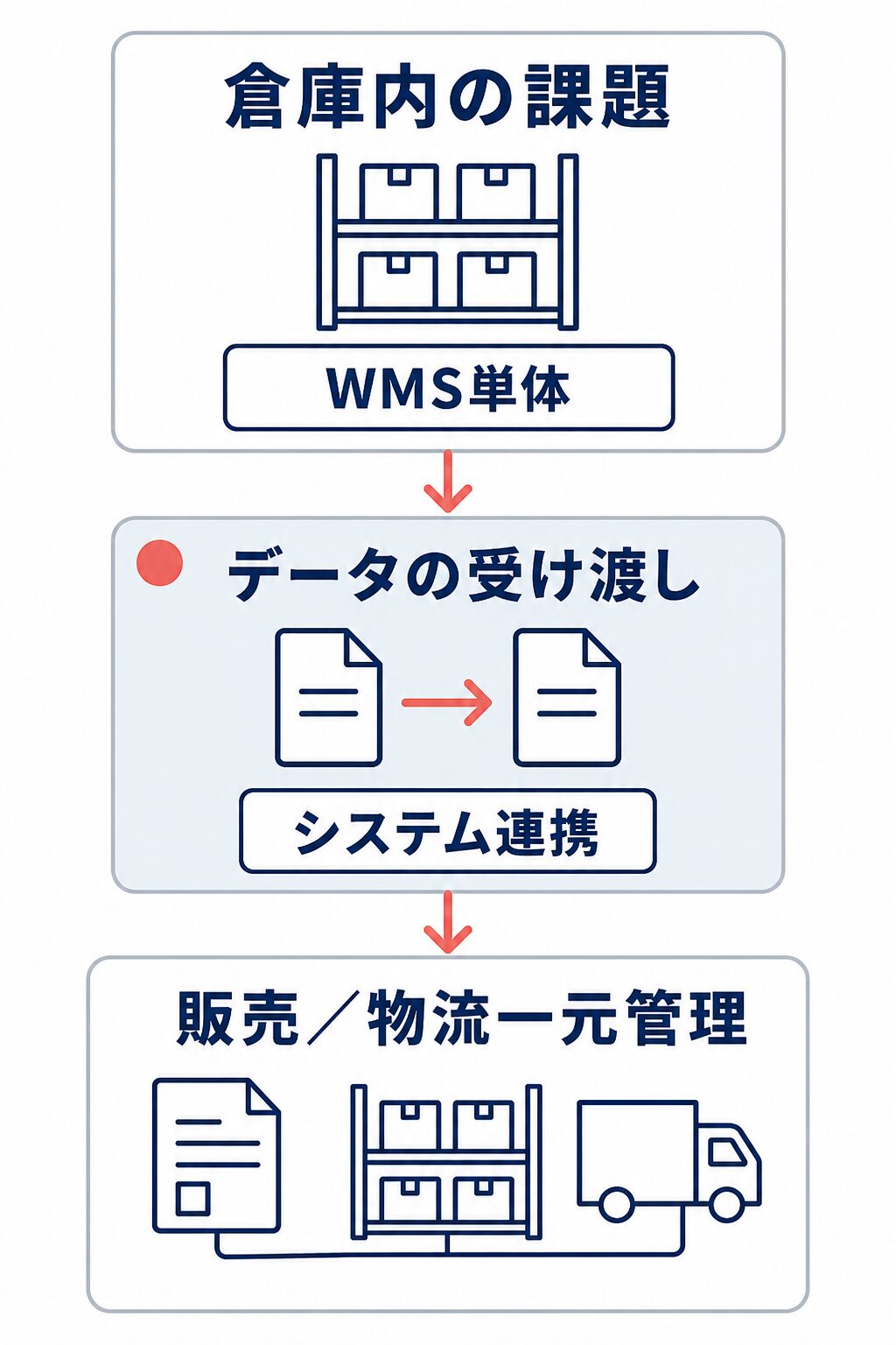 倉庫内の課題にはWMS単体、データの受け渡しにはシステム連携、販売から物流までには販売/物流一元管理を検討する選定図
