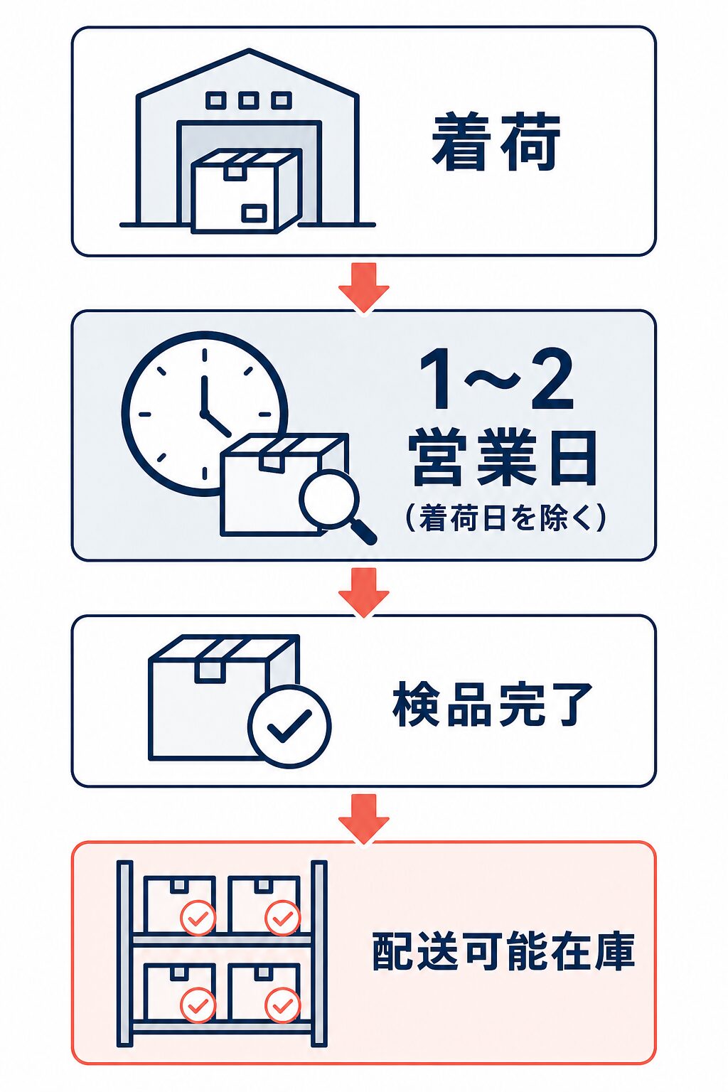 着荷後、着荷日を除いて1〜2営業日を目安に検品完了し、配送可能在庫になるまでを示す時系列図