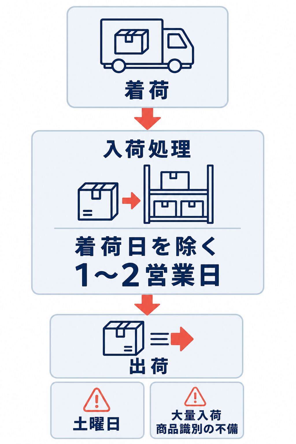 着荷後、着荷日を除く1〜2営業日の入荷処理を経て出荷へ進む流れと、処理日数に影響する要因を示す図
