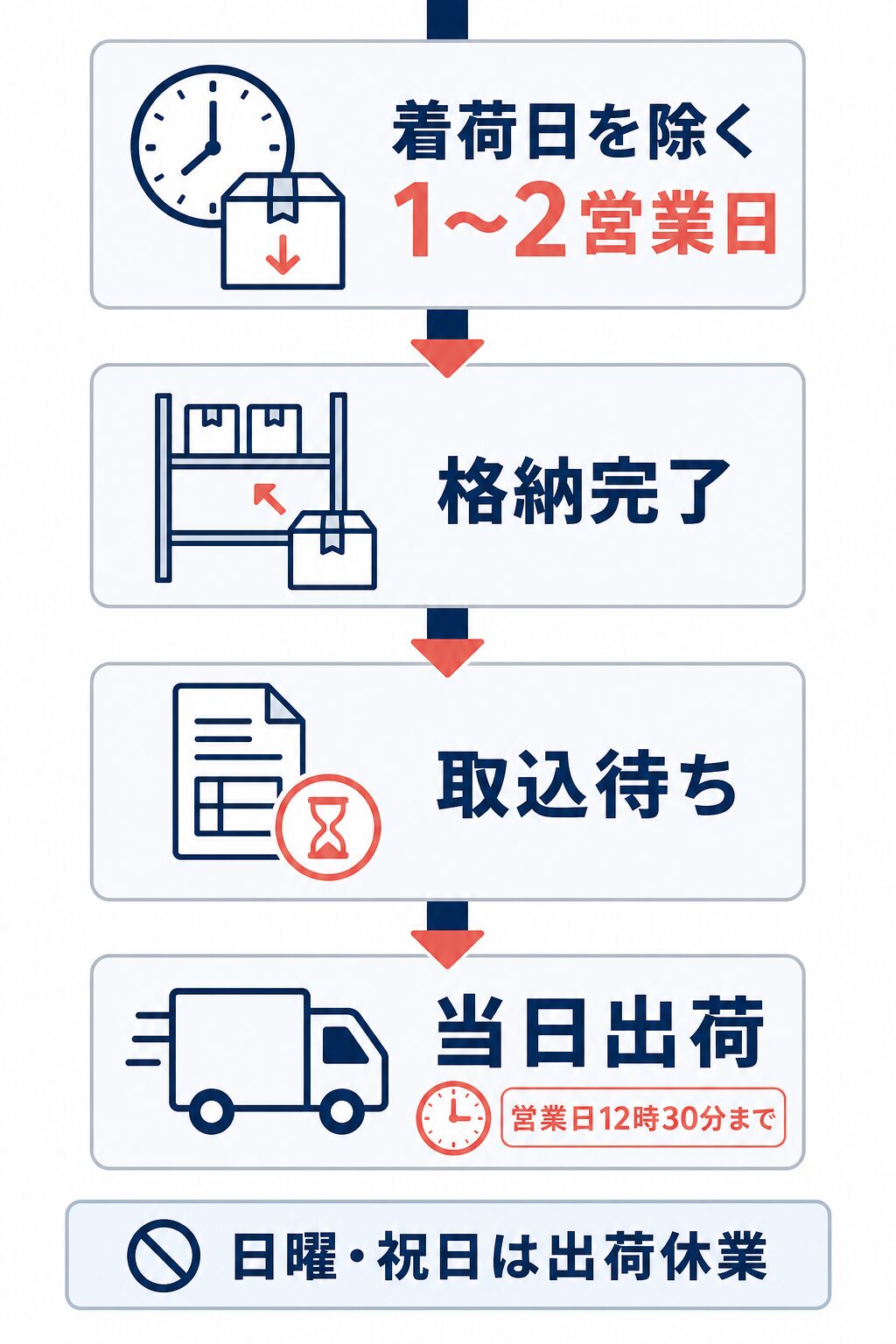 着荷日を除く1〜2営業日の入荷処理、格納完了、取込待ち、当日出荷の順と、日曜・祝日は出荷休業であることを示す時系列図。