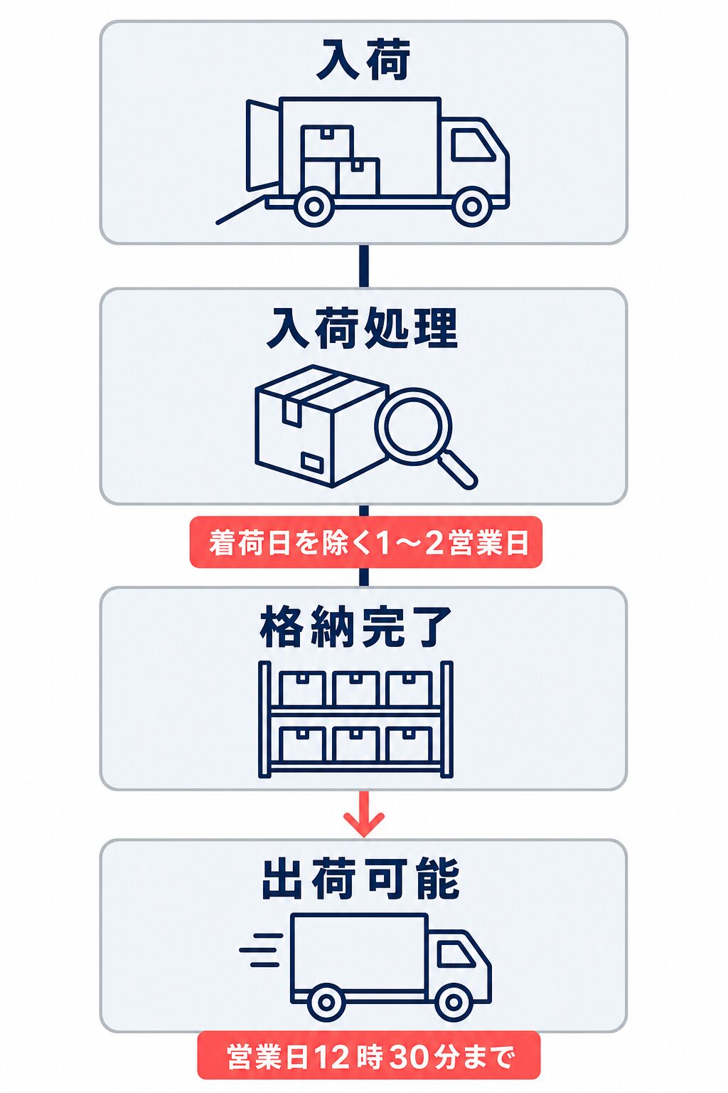 入荷、入荷処理、格納完了、出荷可能の順で進み、入荷処理は着荷日を除く1~2営業日、当日出荷対象は営業日12時30分までと示す図
