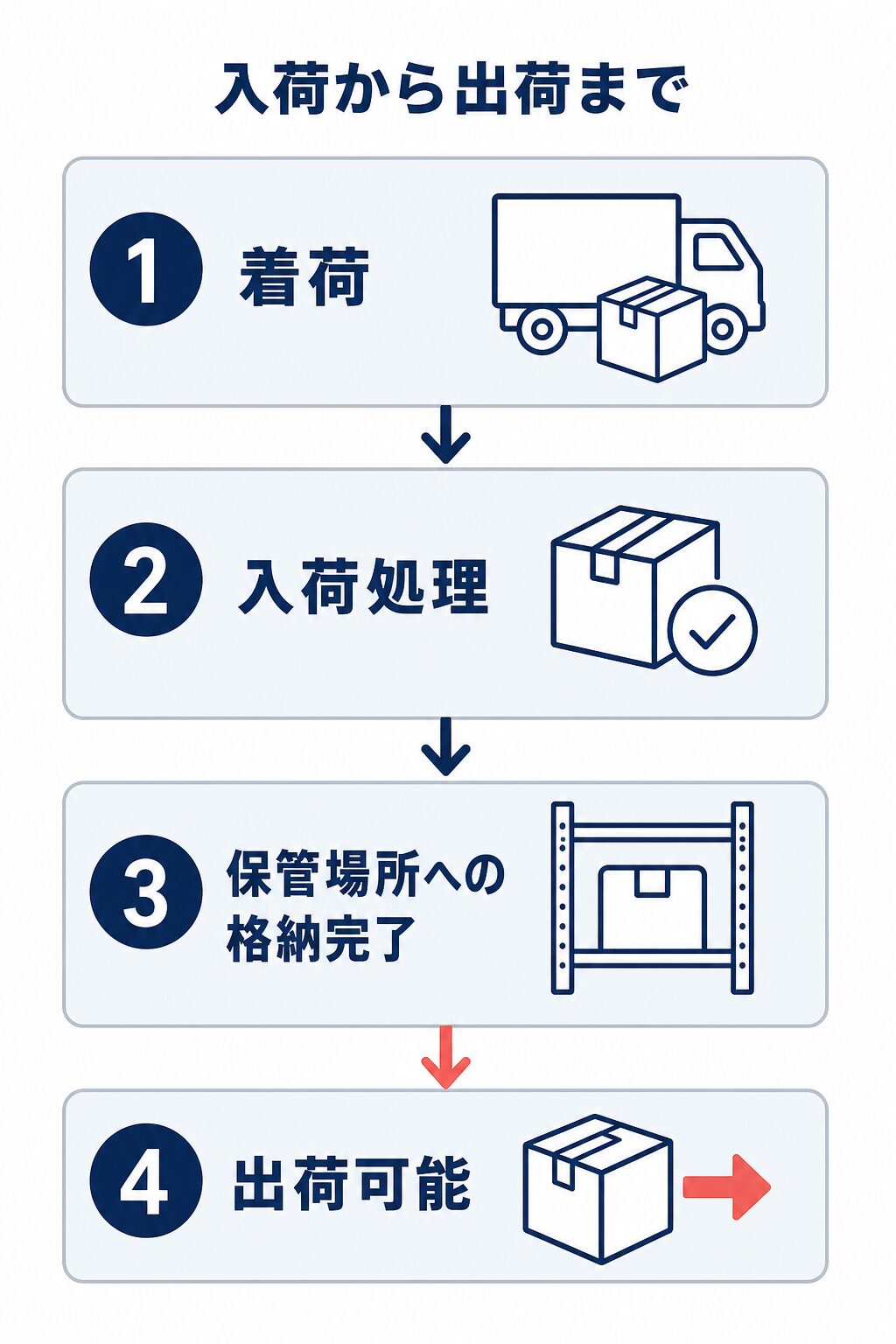 着荷、入荷処理、保管場所への格納完了を経て出荷可能になる流れ