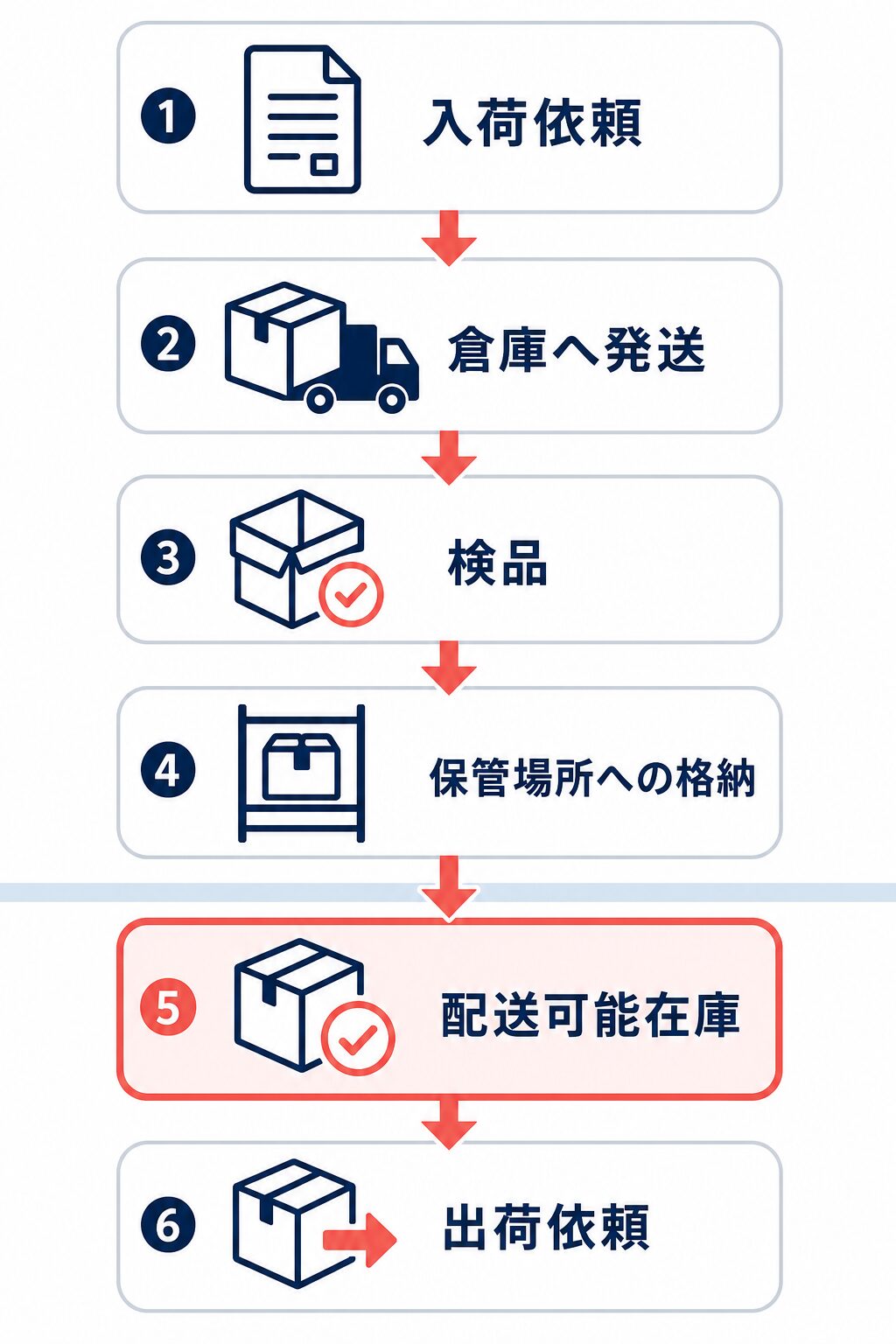 入荷依頼、倉庫への発送、検品、保管場所への格納、配送可能在庫、出荷依頼の順に並ぶ物流委託の縦型フロー図