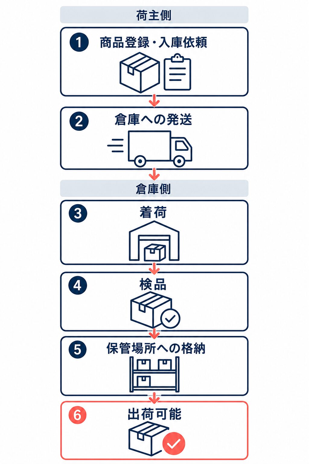 商品登録・入庫依頼、倉庫への発送、着荷、検品、保管場所への格納、出荷可能の順に並ぶ入庫工程図。