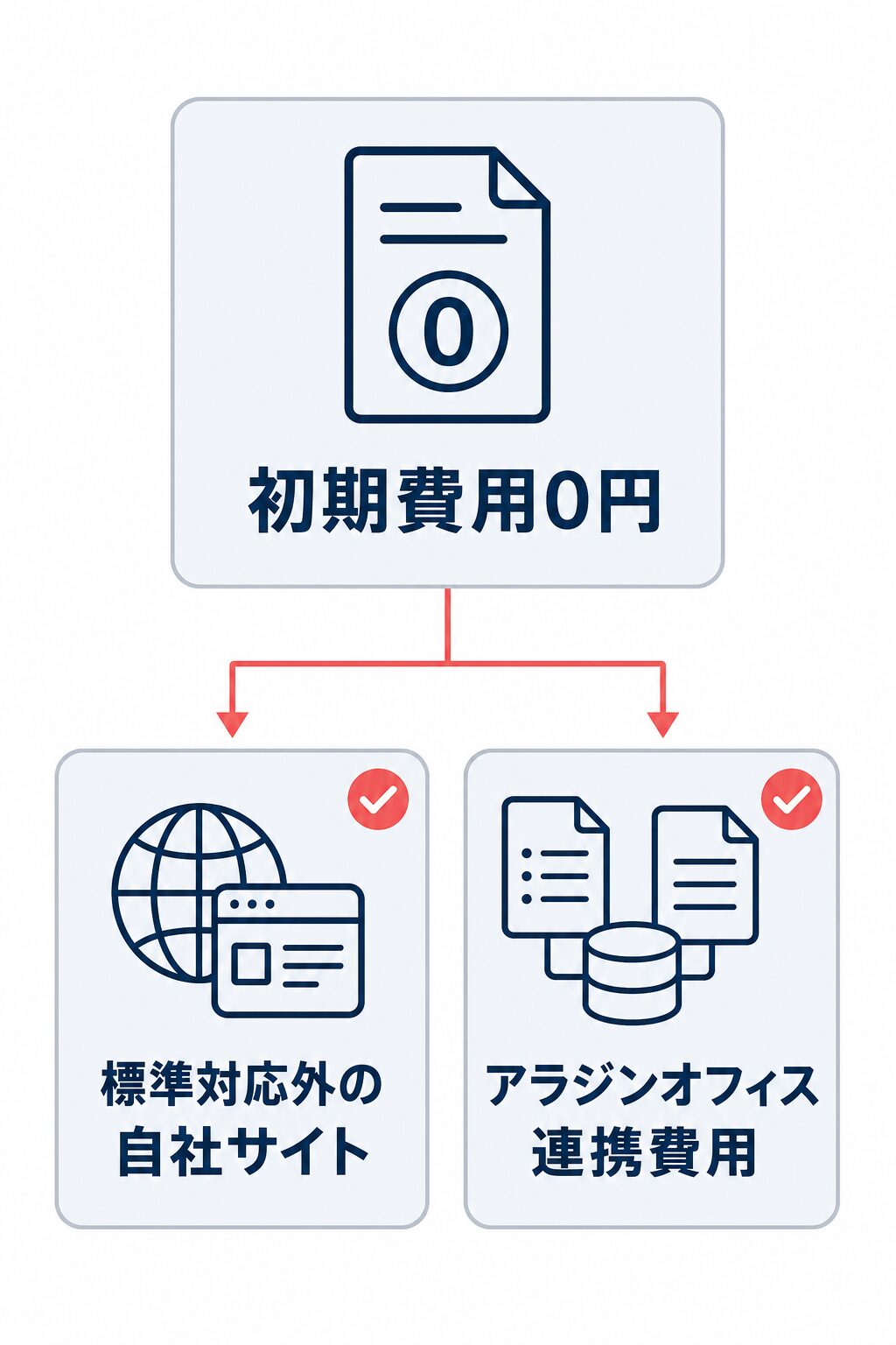 初期費用0円を上段に示し、標準対応外の自社サイトとアラジンオフィス連携費用は別途確認が必要な項目として下段に分けた図。