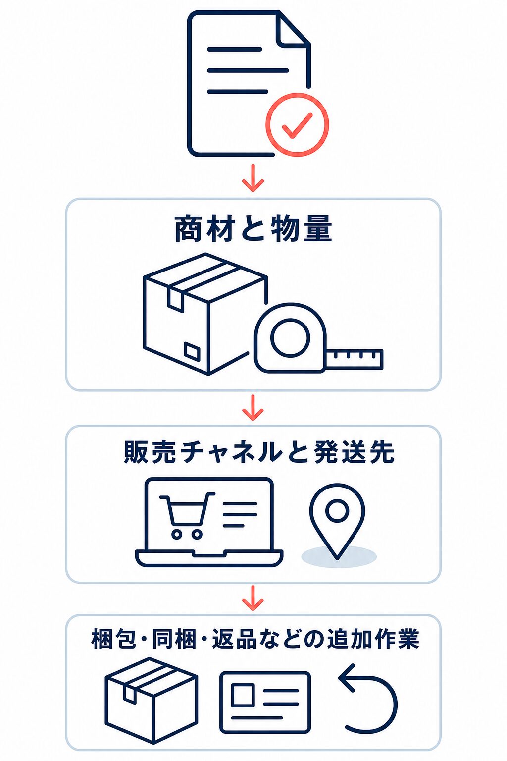 問い合わせ前に整理する依頼条件として、商材と物量、販売チャネルと発送先、梱包・同梱・返品などの追加作業を示す図