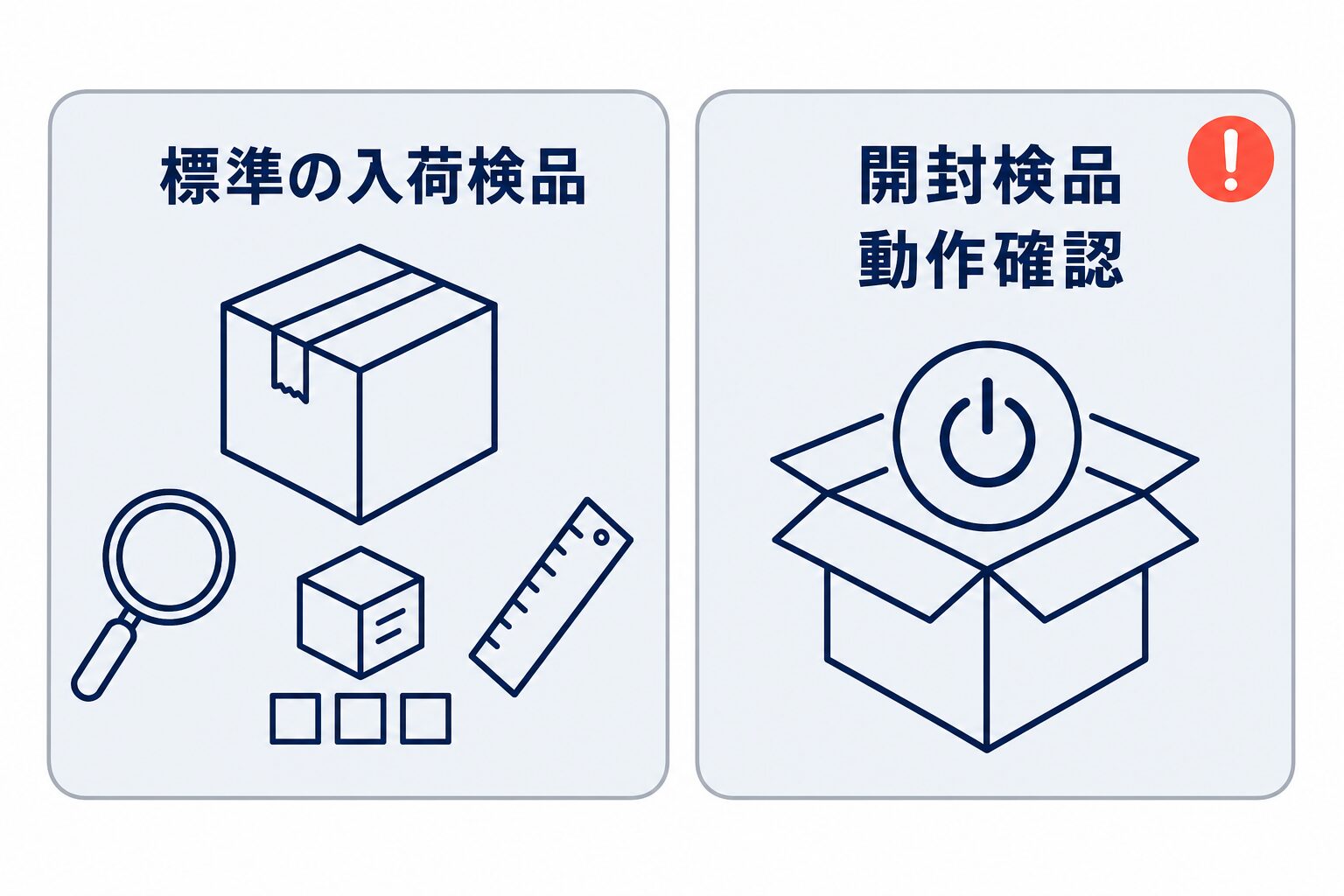 標準の入荷検品と、通常の検品には含まれない開封検品・動作確認を比較した図。