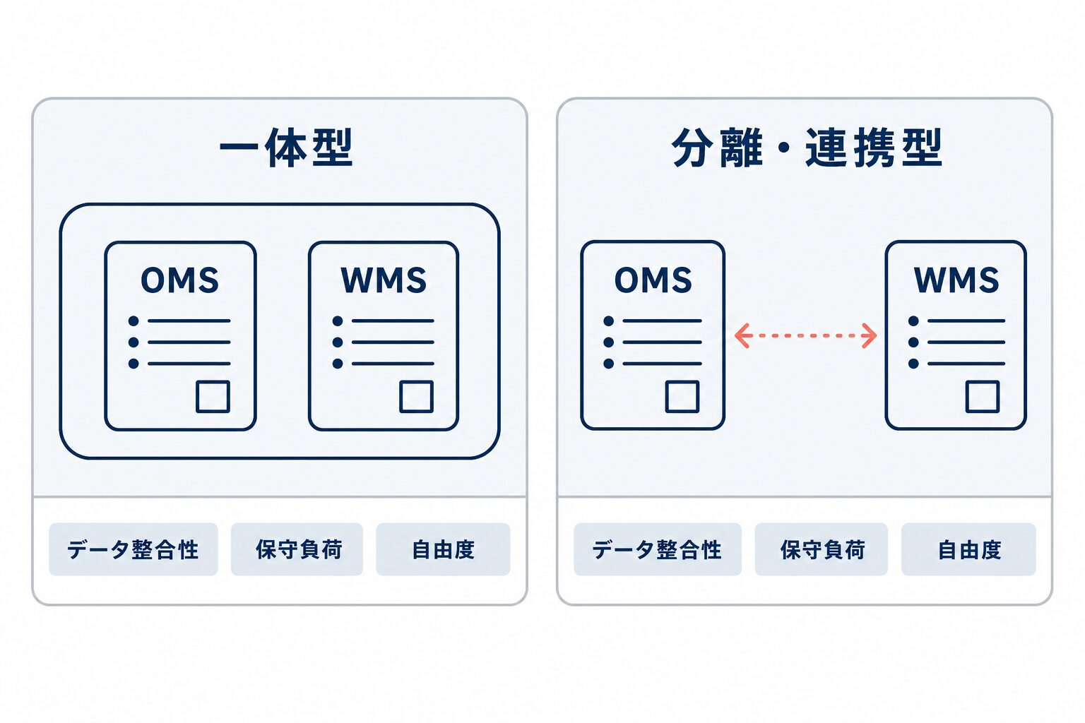 一体型と分離・連携型を、データ整合性、保守負荷、自由度の観点で対比した図