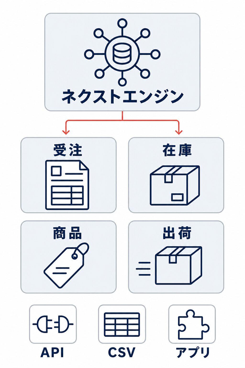 ネクストエンジンとの連携を、受注・在庫・商品・出荷のデータ領域と、API・CSV・アプリの方式で確認する図。