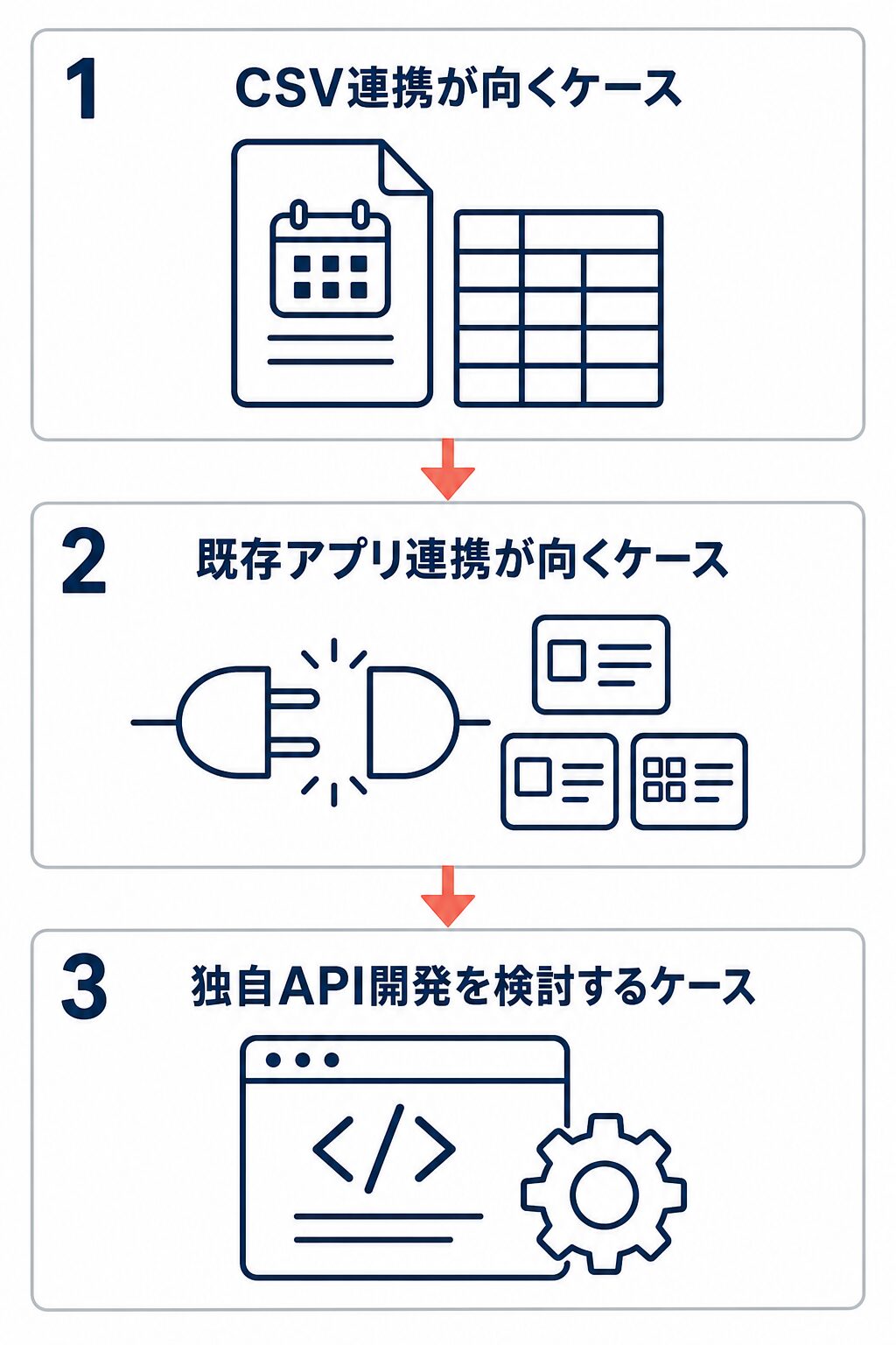 CSV連携、既存アプリ連携、独自API開発を上から順に示した3段の連携方式選定フロー